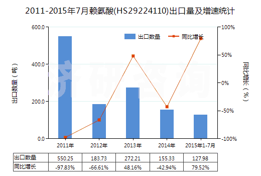 2011-2015年7月賴氨酸(HS29224110)出口量及增速統(tǒng)計